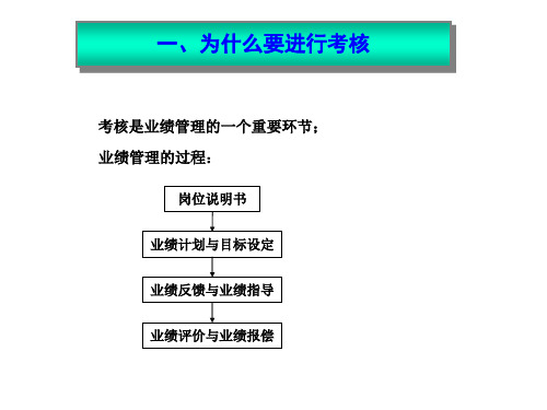 某医院绩效考核体系介绍PPT47页