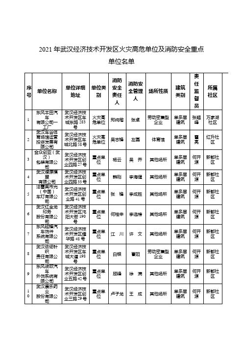 2021年武汉经济技术开发区火灾高危单位及消防安全重点单位