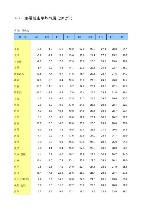 全国主要城市月平均气温-2012年