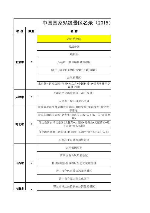 2015最新国家5A级景区名录