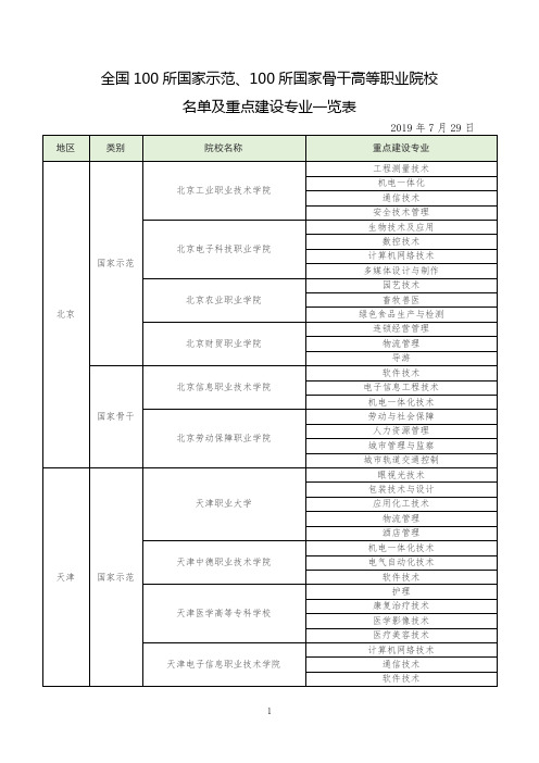 全国100所国家示范、100所国家骨干、200所国家优质高等职业院校名单及重点建设专业一览表20190729