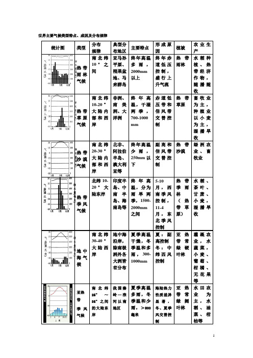 气候类型特点分布及判读