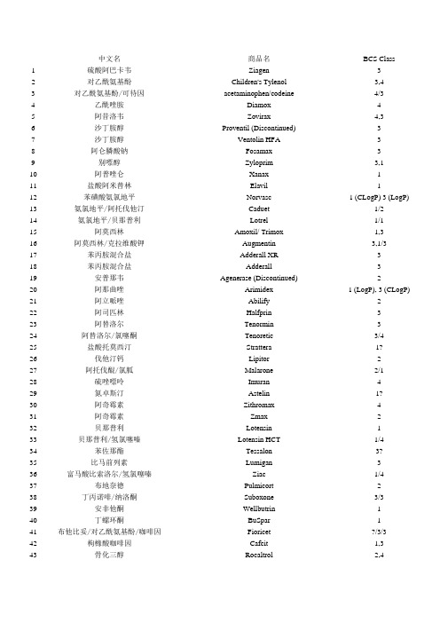 320个药物的BCS分类