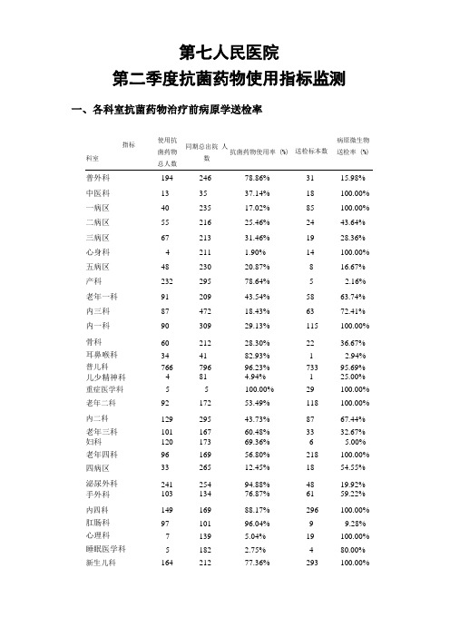 抗菌药物使用指标监测