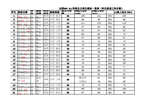 2012自招学校概况表(主要参考)