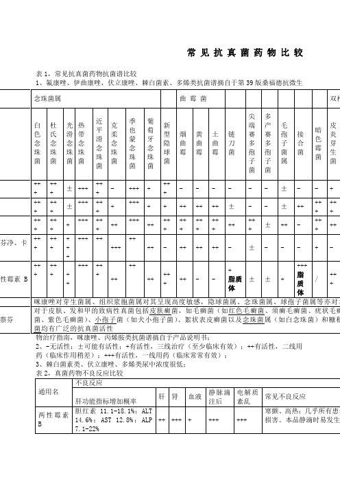 常见抗真菌药物比较