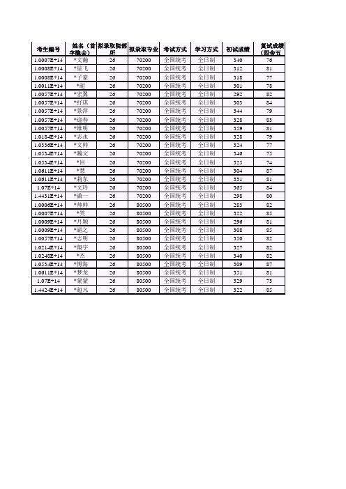 北京工业大学026固体微结构与性能研究所2019年硕士研究生拟录取名单公示