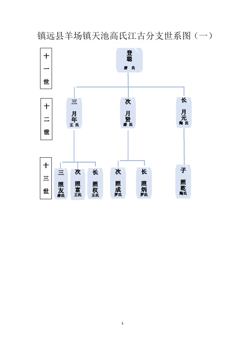 镇远县高氏江古镇分支世系图(高秀明  编)