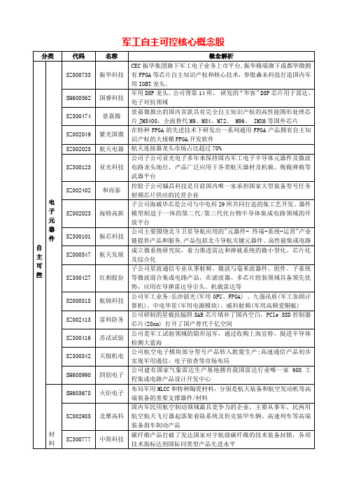 军工自主可控核心概念股