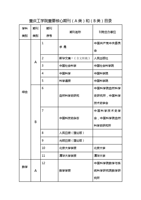 重庆工学院重要核心期刊(A类)和(B类)目录.