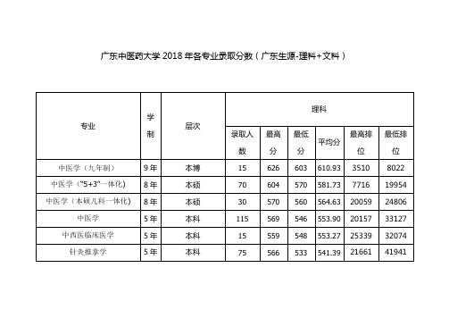 广州中医药大学2018年各专业录取分数(广东生源-理科+文科)