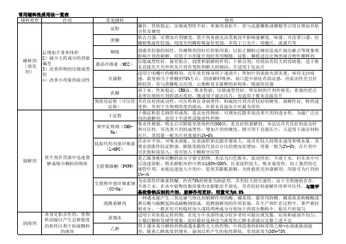 常用药用辅料性质用法一览表