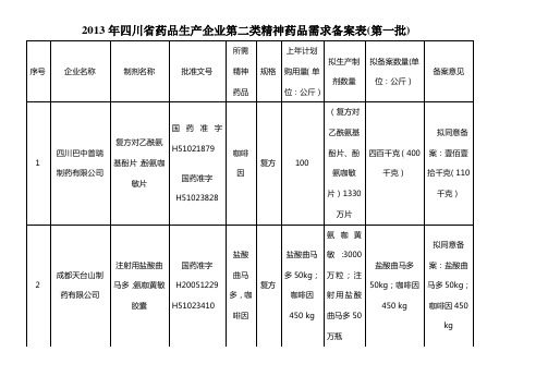 2013年四川省药品生产企业第二类精神药品需求备案表(第一批)