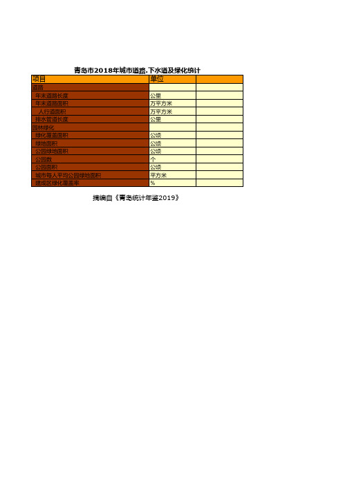 青岛市统计年鉴社会经济发展指标数据:2018年城市道路.下水道及绿化统计