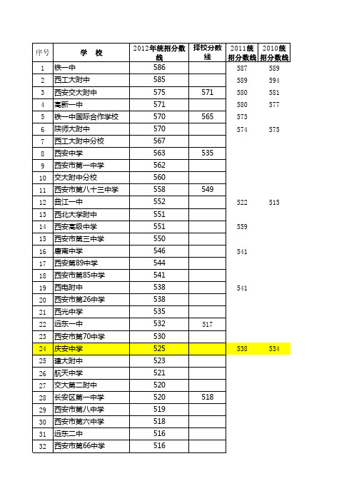 2012年西安中考各学校录取分数线