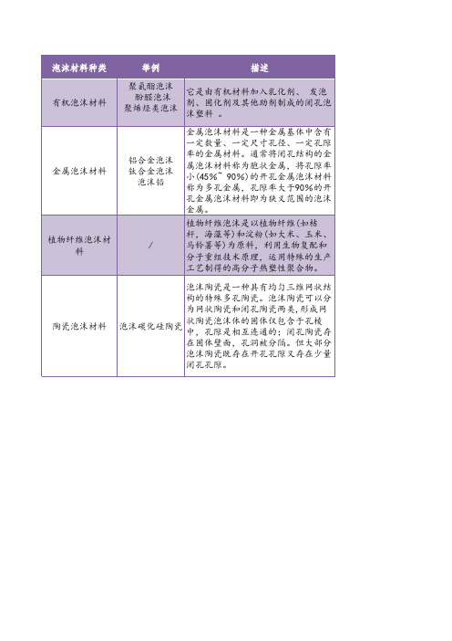 泡沫材料分类