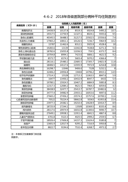 卫生健康行业社会发展统计数据：4-6-2 2018年各级医院部分病种平均住院医药费用