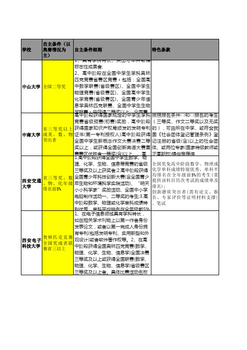 2015各高校自主招生简章一览