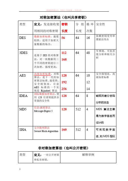 des3desaesidesrsa密码算法比较