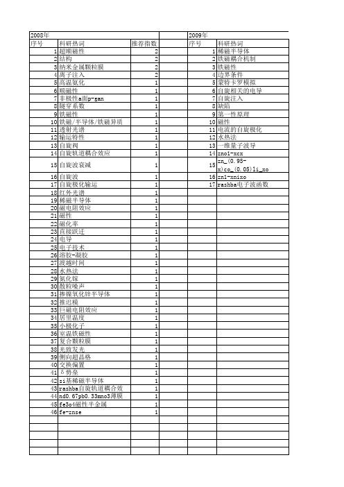 【国家自然科学基金】_铁磁半导体_基金支持热词逐年推荐_【万方软件创新助手】_20140802