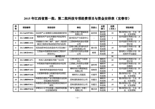 2015年江西省第一批、第二批科技专项经费项目与资金安排表