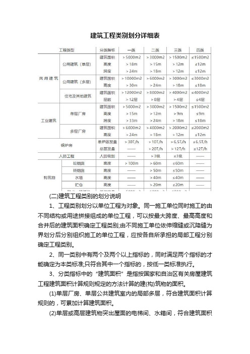 建筑工程类别划分详细表