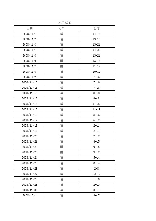 2008-2010年天气记录