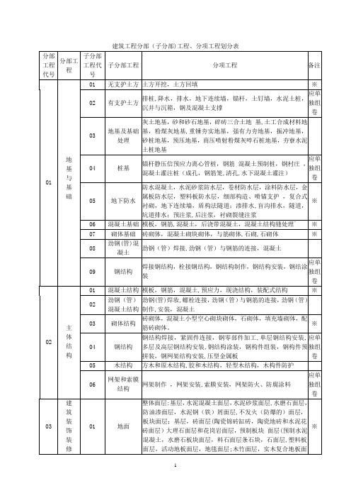 建筑工程分部子分部分项工程划分表(新)