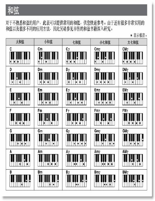 YAMAHA电子琴编曲键盘常用和弦指法图