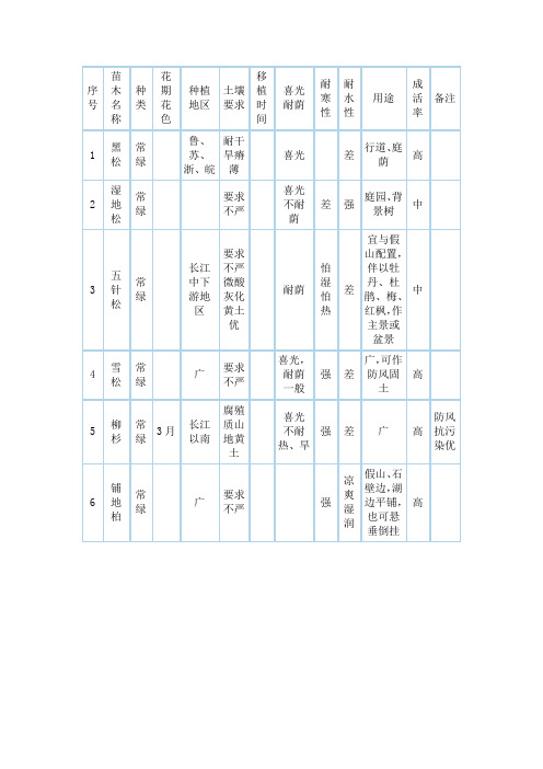 常见100种苗木习性