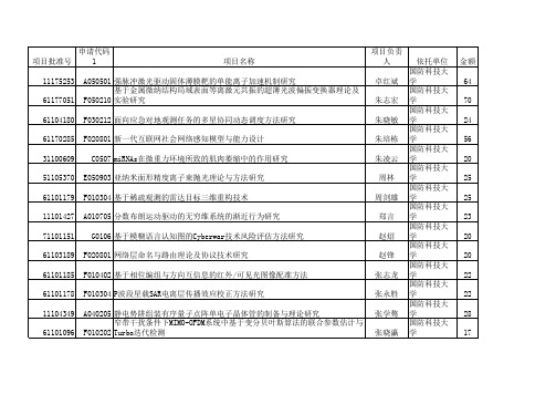 2011年国家自然基金获得者名录——国防科学技术大学