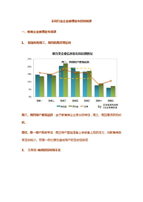 不同行业企业微博发布时间规律