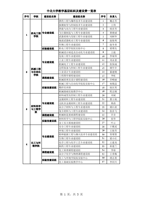 中北大学教学基层组织及建设费一览表.xls