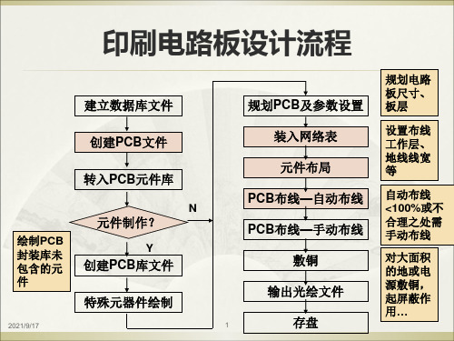 第6章PCB设计基础