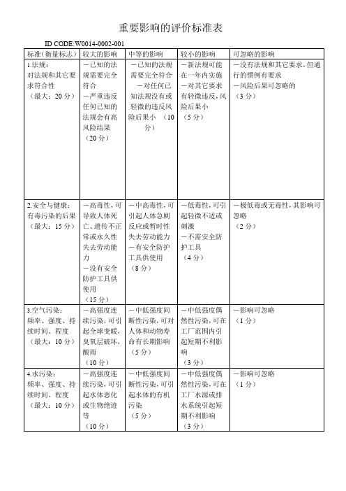 环境因素评分标准表