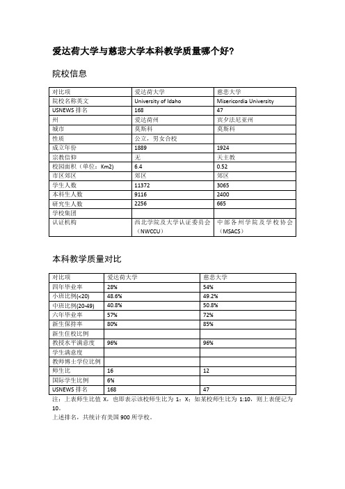 爱达荷大学与慈悲大学本科教学质量对比