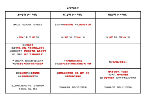 2011年版义务教育阶段语文课程标准-小学1-3学段-学段目标与内容归纳