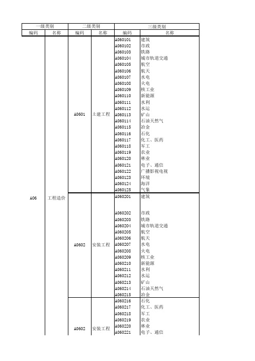 黑龙江省建设工程评标专家专业分类标准(新增标红)