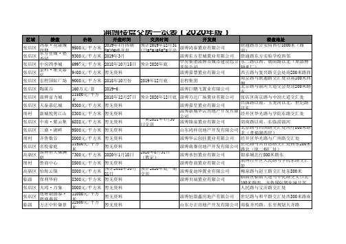 淄博楼盘交房一览表(2020年版)