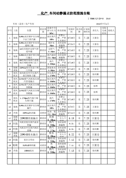 未处理动静漏点预防措施台帐