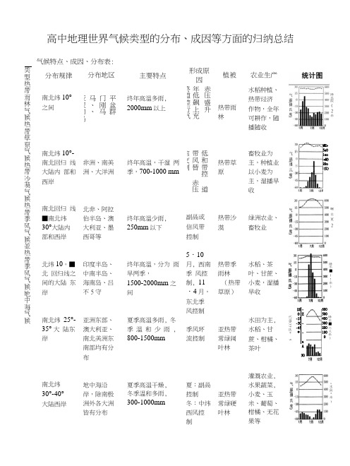 高中地理世界气候类型的分布成因等方面的归纳总结.docx