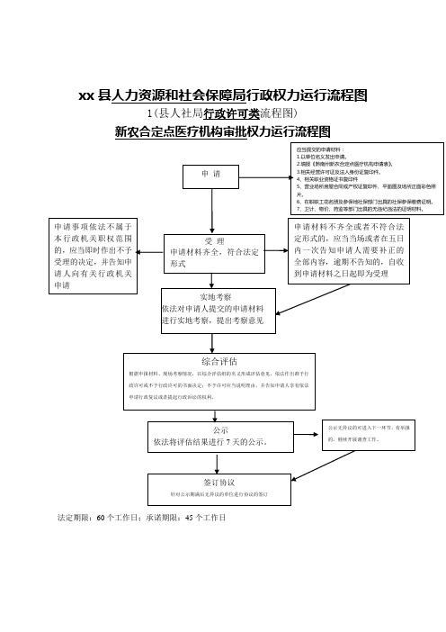 县人力资源和社会保障局行政权力运行流程图