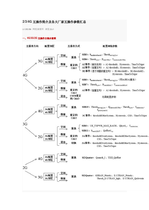 234G互操作简介及各大厂家互操作参数汇总