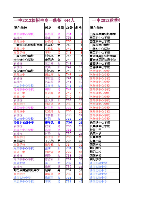 2012秋一中录取