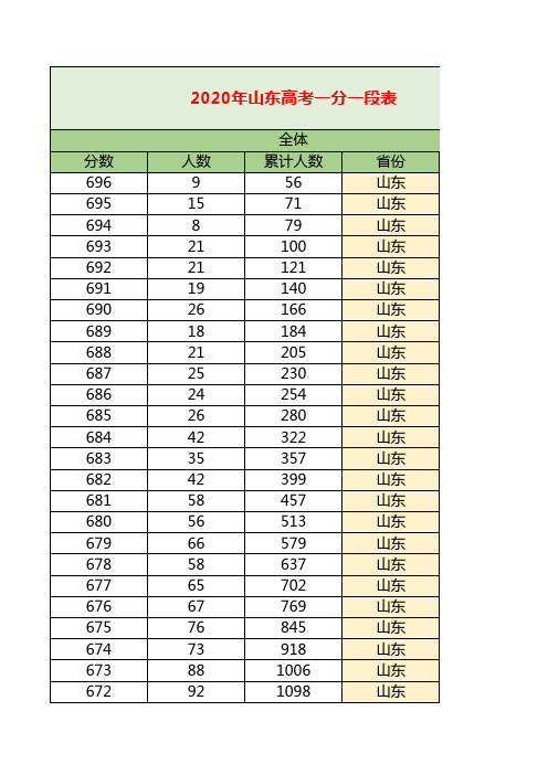 2020年山东省高考一分一段表