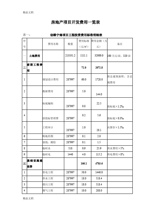 (整理)房地产项目开发费用一览表