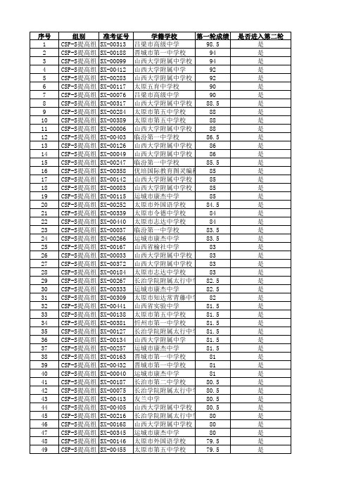 CSP-S 2019第一轮成绩及第二轮晋级名单(山西)