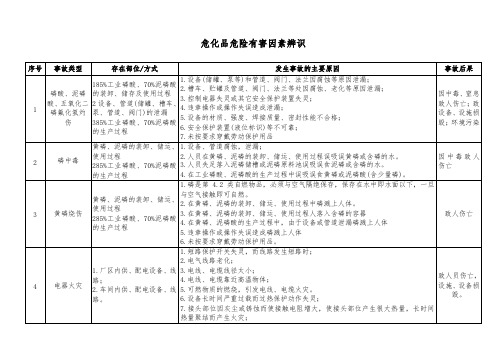 危化品危险有害因素辨识