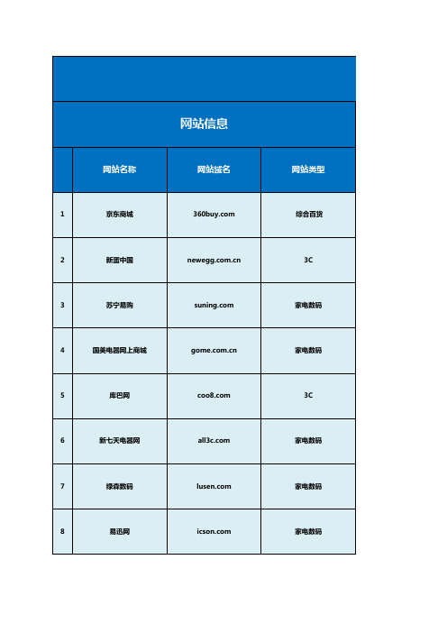 国内主要电商竞争情报数据系统201210