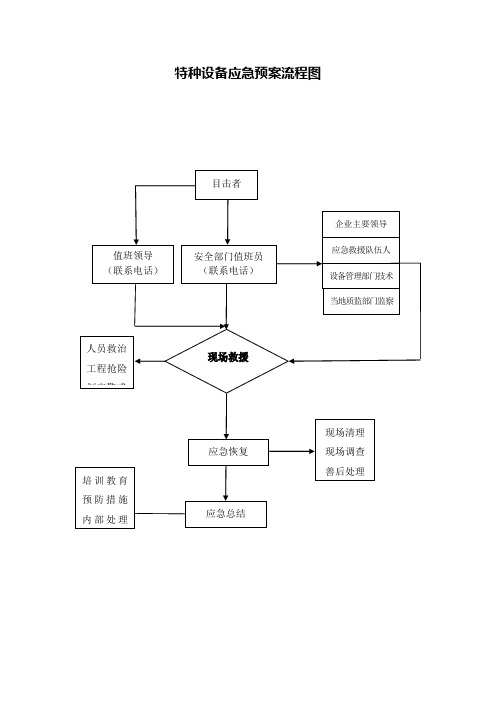 特种设备应急预案流程图